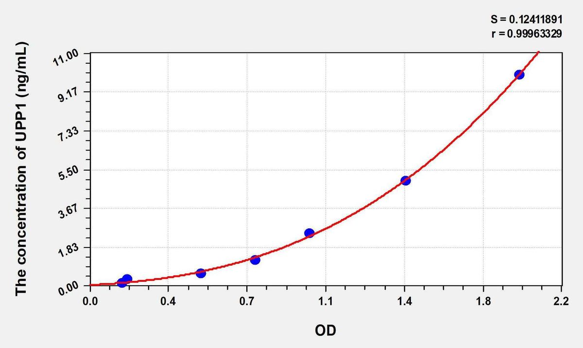 Mouse UPP1(Uridine Phosphorylase 1) ELISA Kit