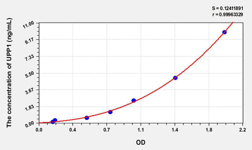 Mouse UPP1(Uridine Phosphorylase 1) ELISA Kit