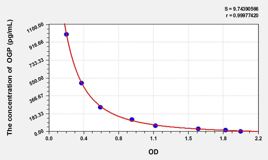 Human OGP(Osteogenic Growth Peptide) ELISA Kit