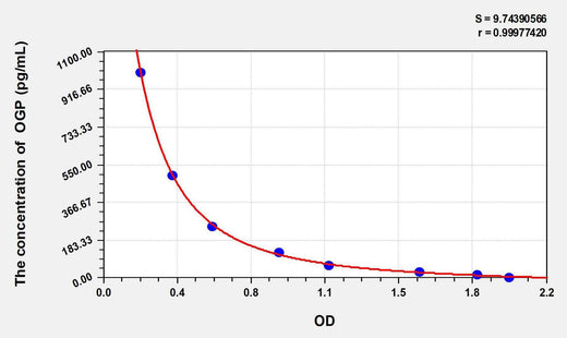 Human OGP(Osteogenic Growth Peptide) ELISA Kit