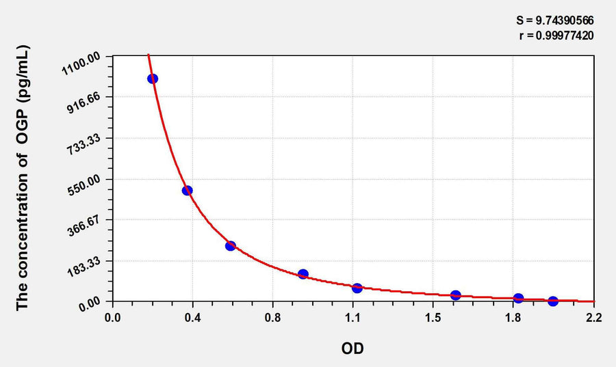 Human OGP(Osteogenic Growth Peptide) ELISA Kit 96T*5