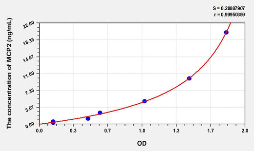 Human MCP2(Monocyte Chemotactic Protein 2) ELISA Kit