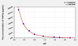 Mouse TGFb2(Transforming Growth Factor Beta 2) ELISA Kit 96T*5