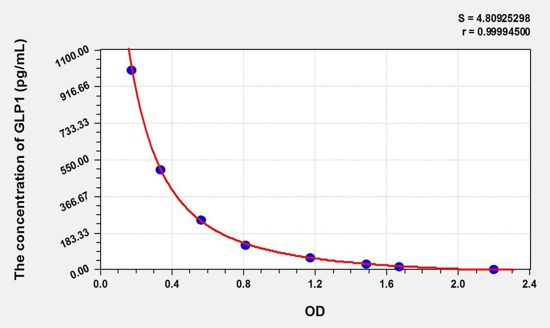 Human GLP1(Glucagon Like Peptide 1) ELISA Kit
