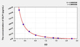 Human GLP1(Glucagon Like Peptide 1) ELISA Kit 96T*5