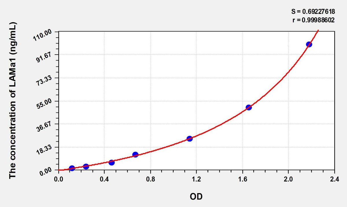 Rat LAMa1(Laminin Alpha 1) ELISA Kit