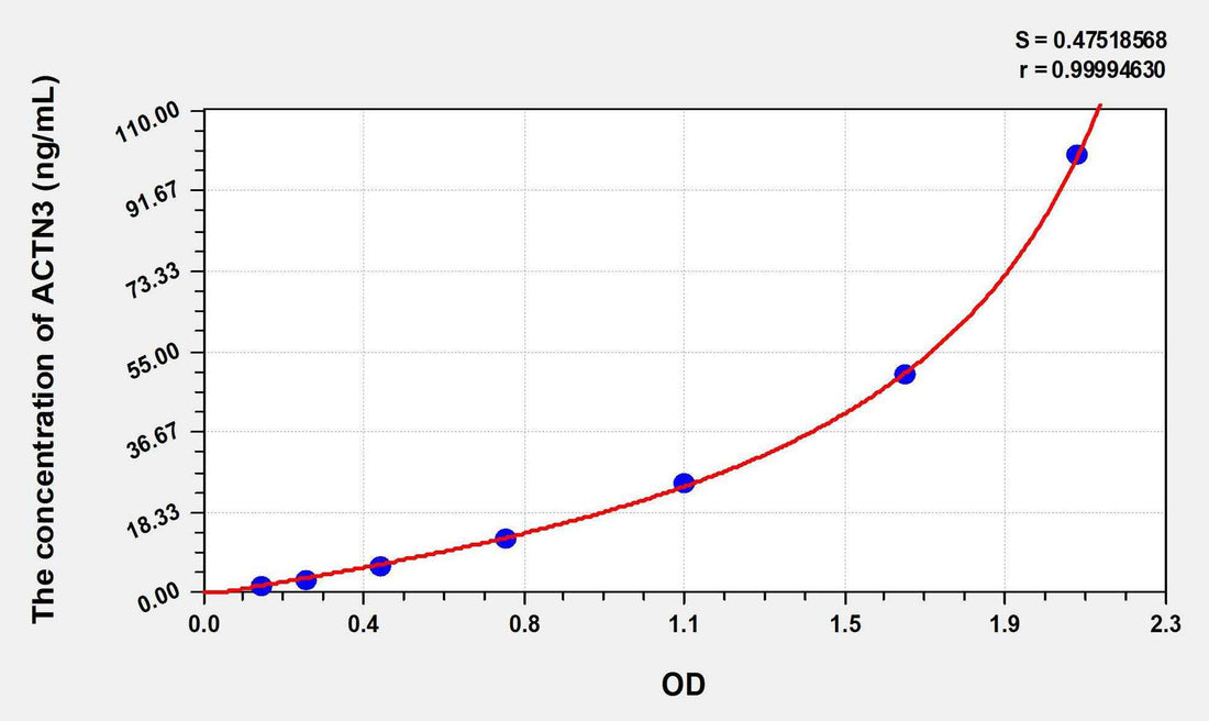 Human ACTN3(Actinin Alpha 3) ELISA Kit