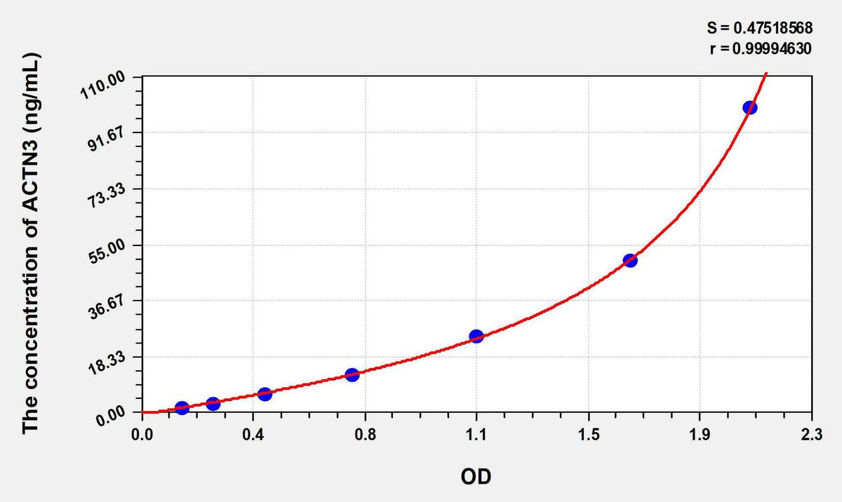 Human ACTN3(Actinin Alpha 3) ELISA Kit