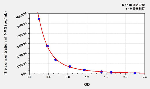 Human NMS(Neuromedin S) ELISA Kit