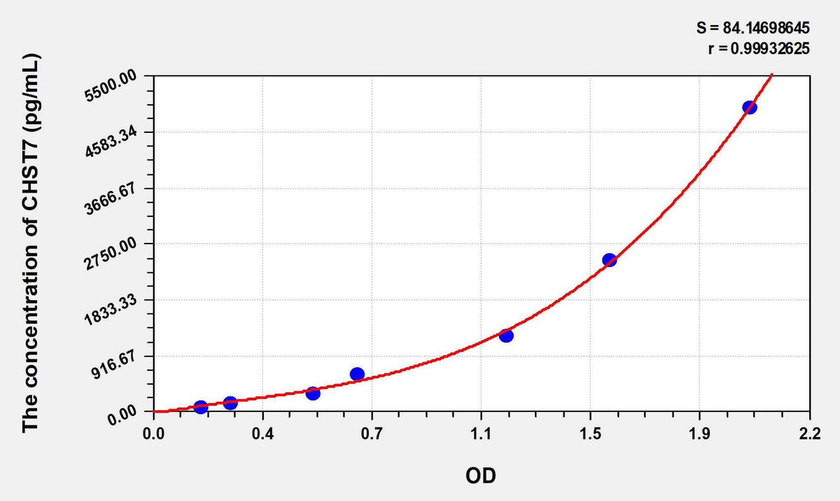 Human CHST7(Carbohydrate Sulfotransferase 7) ELISA Kit