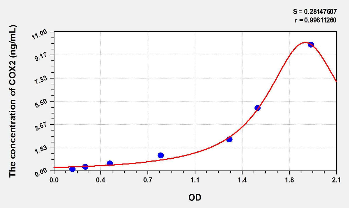 Human COX2(Cytochrome C Oxidase Subunit II) ELISA Kit