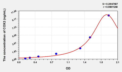 Human COX2(Cytochrome C Oxidase Subunit II) ELISA Kit
