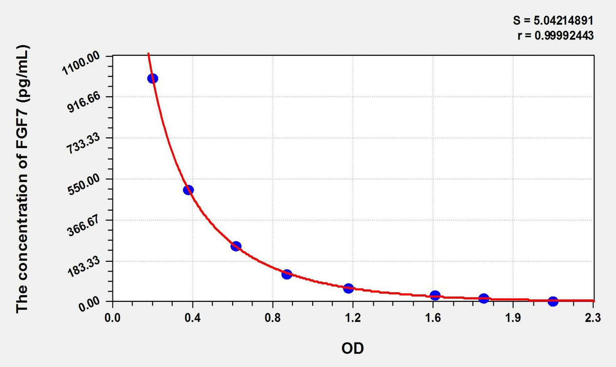 Rat FGF7(Fibroblast Growth Factor 7) ELISA Kit