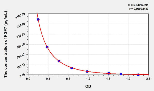 Rat FGF7(Fibroblast Growth Factor 7) ELISA Kit