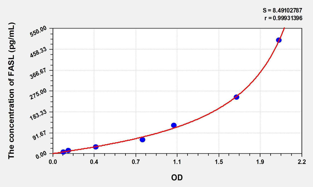 Rat FASL(Factor Related Apoptosis Ligand) ELISA Kit