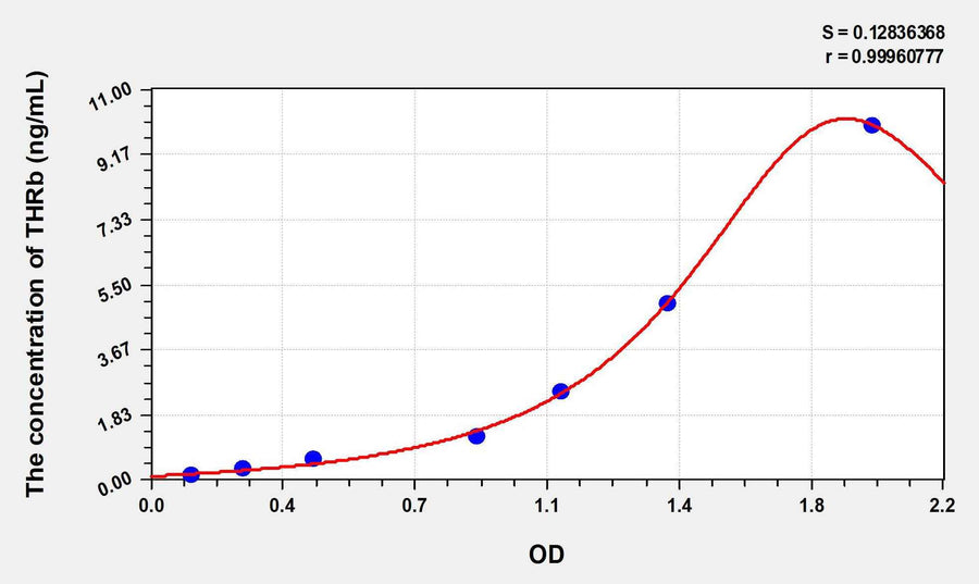 Rat THRb(Thyroid Hormone Receptor Beta) ELISA Kit 96T*5