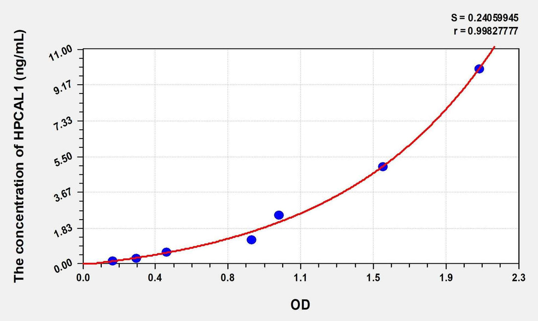 Human HPCAL1(Hippocalcin Like Protein 1) Microsample ELISA Kit