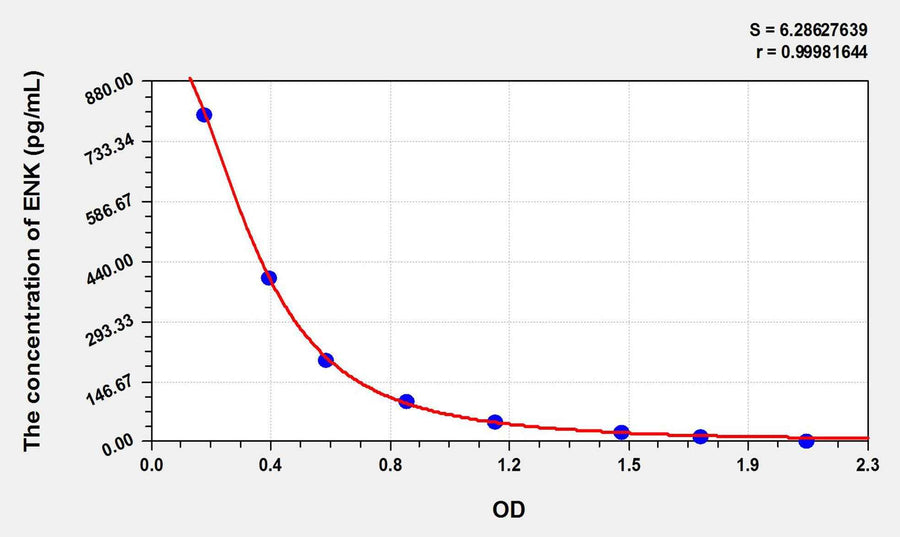 Human ENK(Enkephalin) ELISA Kit 96T*5