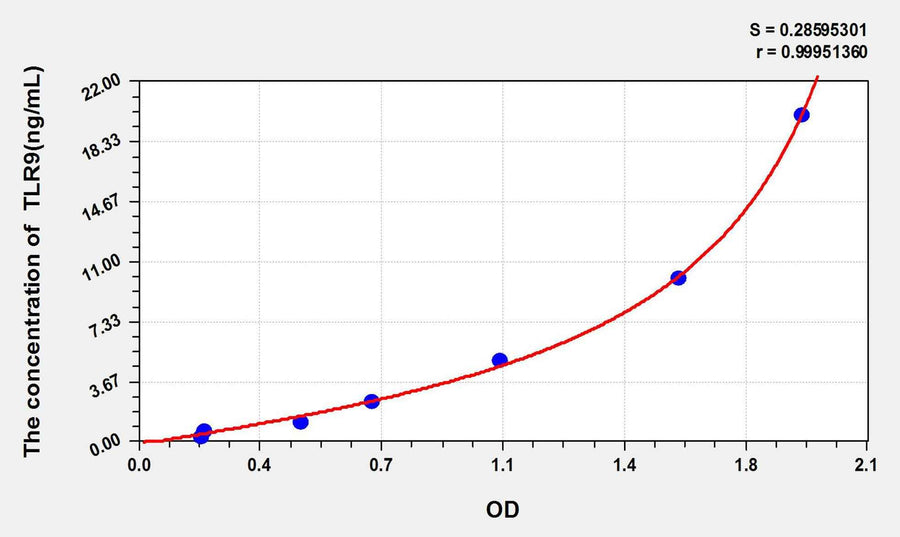 Rabbit TLR9(Toll Like Receptor 9) ELISA Kit 96T*5