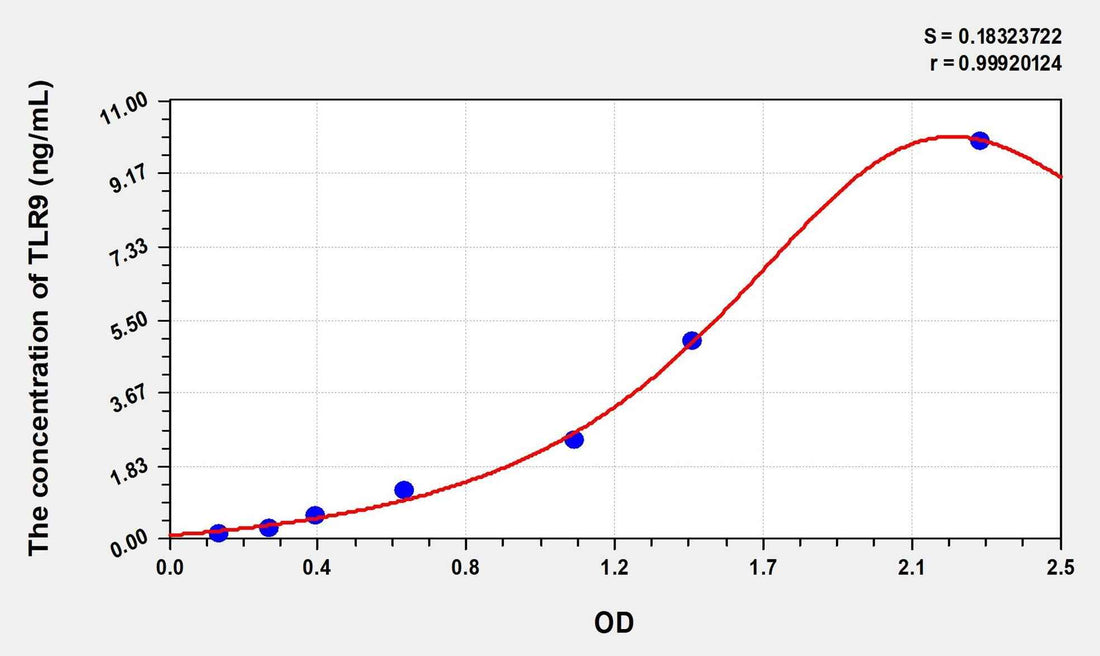 Mouse TLR9(Toll Like Receptor 9) Microsample ELISA Kit