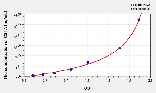 Rat CSTA(Cystatin A) ELISA Kit