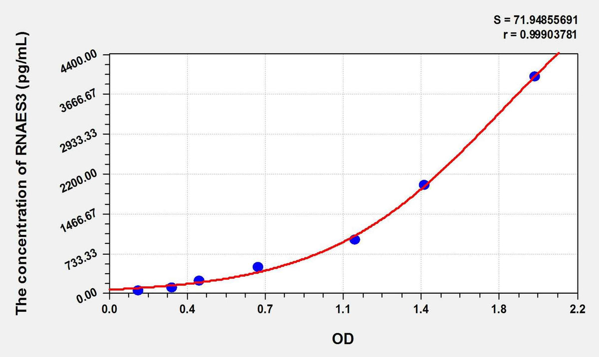 Mouse RNASE3(Ribonuclease A3) ELISA Kit