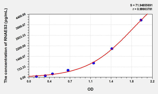 Mouse RNASE3(Ribonuclease A3) ELISA Kit