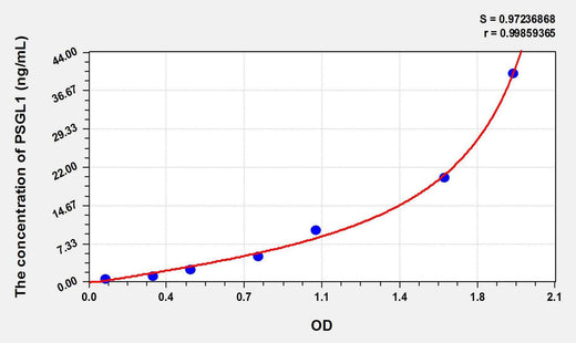 Human PSGL1(P-Selectin Glycoprotein Ligand 1) ELISA Kit