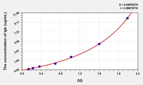 Human Igk(Immunoglobulin Kappa) ELISA Kit