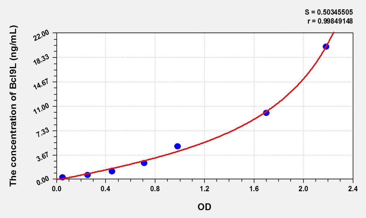 Human Bcl9L(B-Cell CLL/Lymphoma 9 Like Protein) ELISA Kit