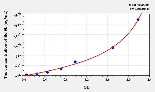 Human Bcl9L(B-Cell CLL/Lymphoma 9 Like Protein) ELISA Kit