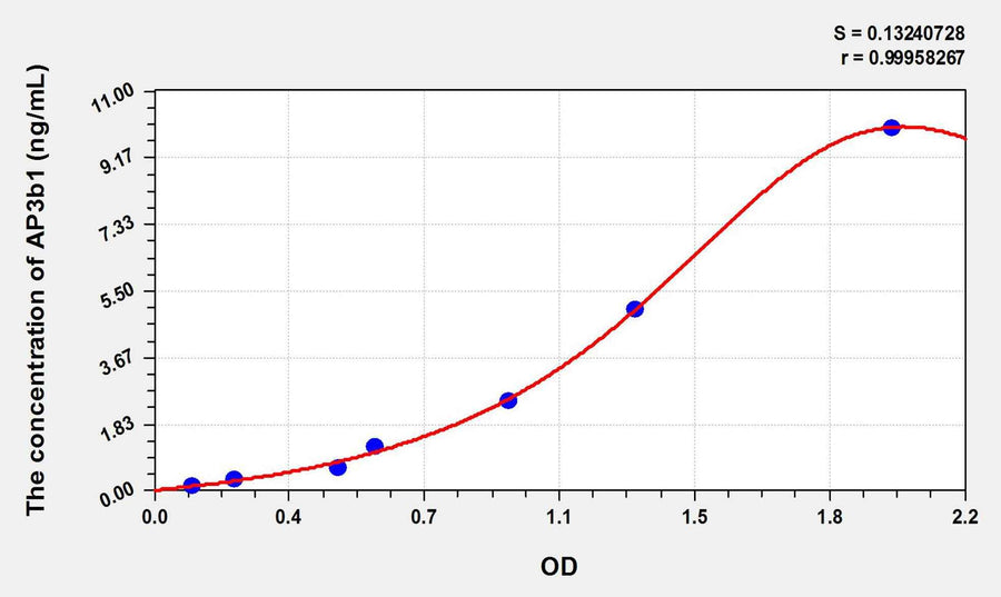 Human AP3b1(Adaptor Related Protein Complex 3 Beta 1) ELISA Kit 96T*5
