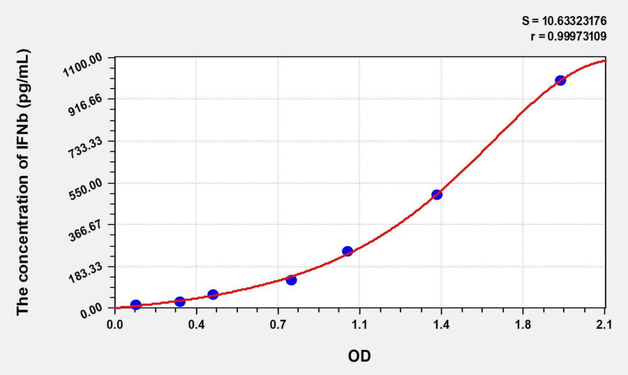 Rabbit IFNb(Interferon Beta) ELISA Kit 96T*5