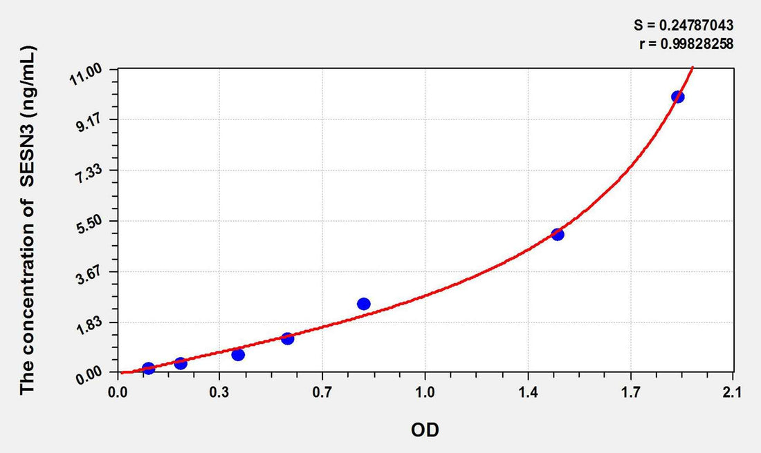 Human SESN3(Sestrin 3) ELISA Kit