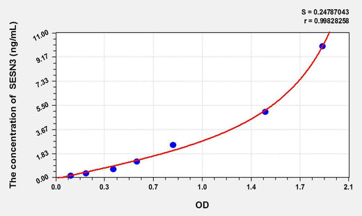 Human SESN3(Sestrin 3) ELISA Kit