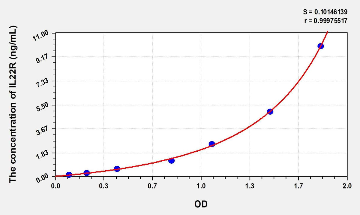 Human IL22R(Interleukin 22 Receptor) Microsample ELISA Kit