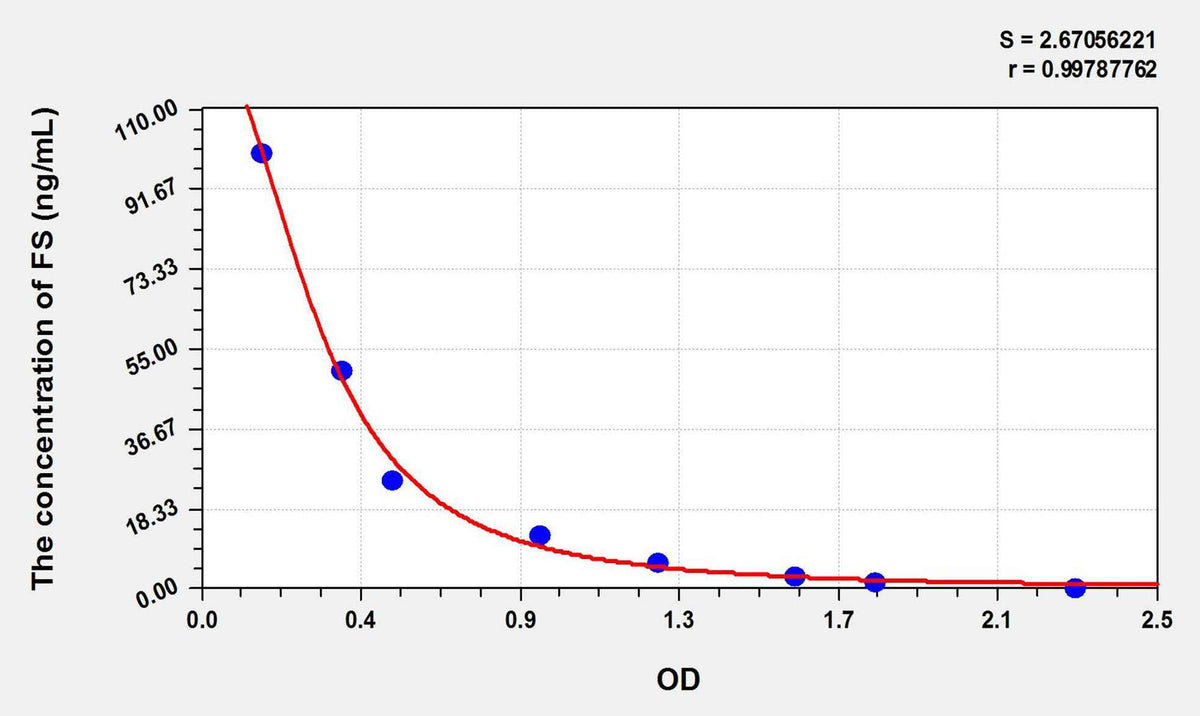 Rat FST(Follistatin) ELISA Kit