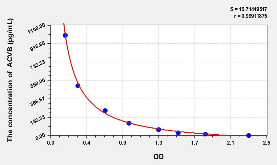 Rat ACVB(Activin B) ELISA Kit 96T*5