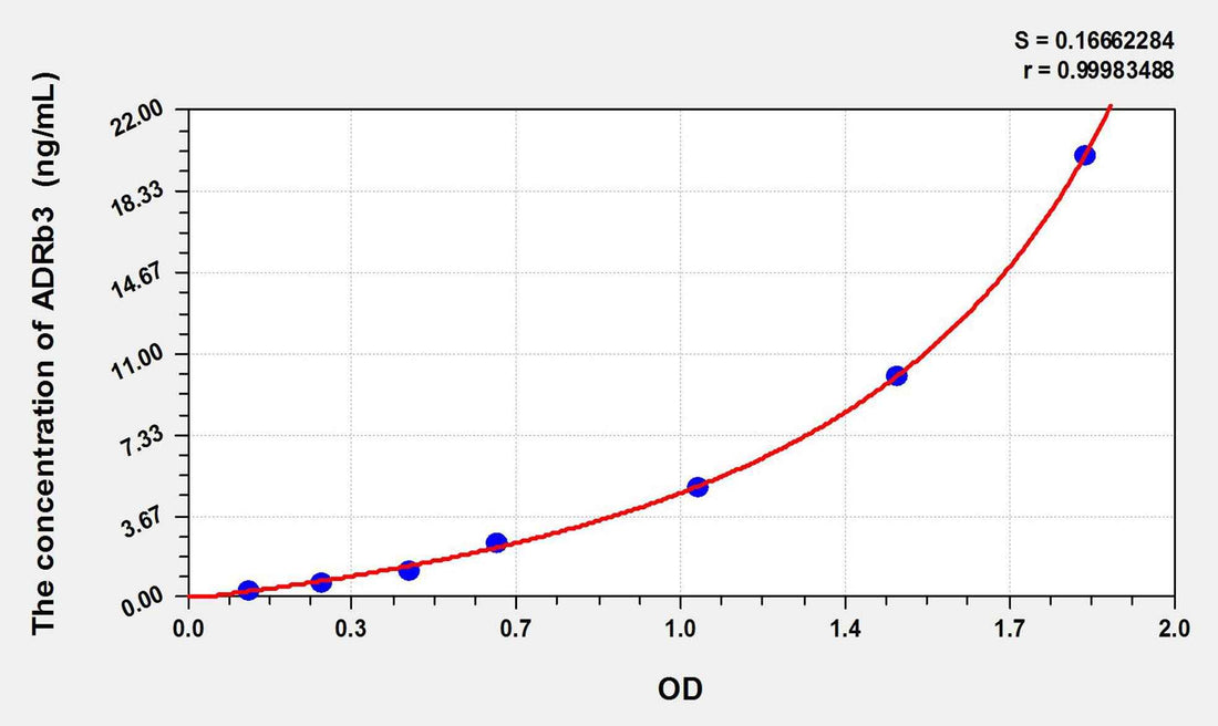 Human ADRb3(Adrenergic Receptor Beta 3) ELISA Kit