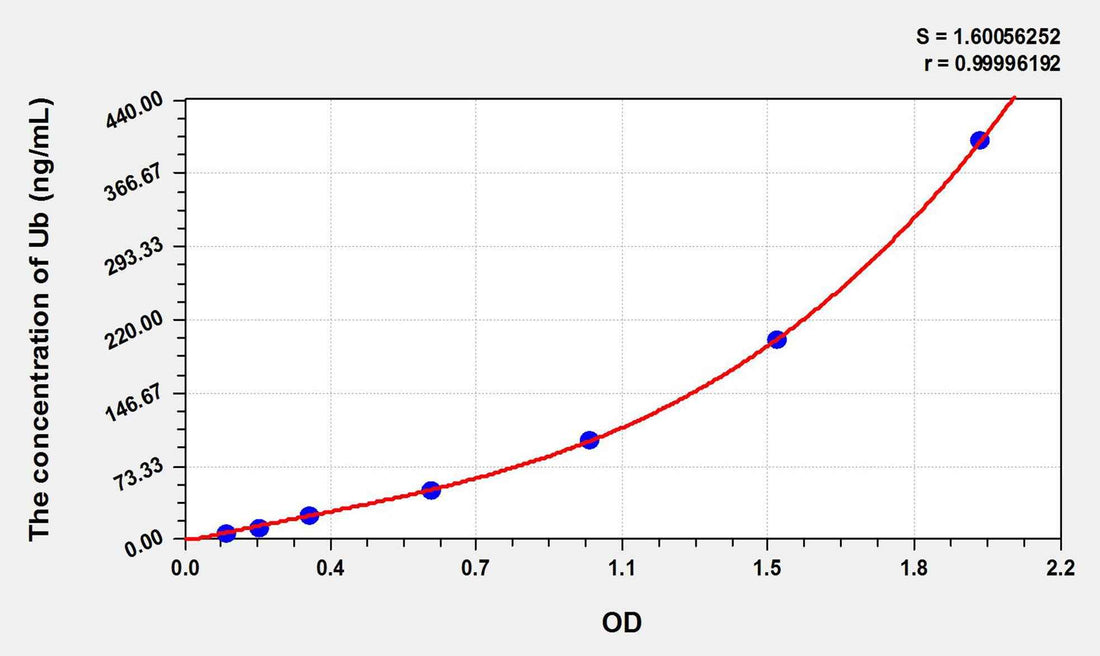Human Ub(Ubiquitin) ELISA Kit