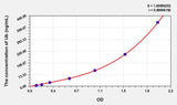 Human Ub(Ubiquitin) ELISA Kit 96T*5