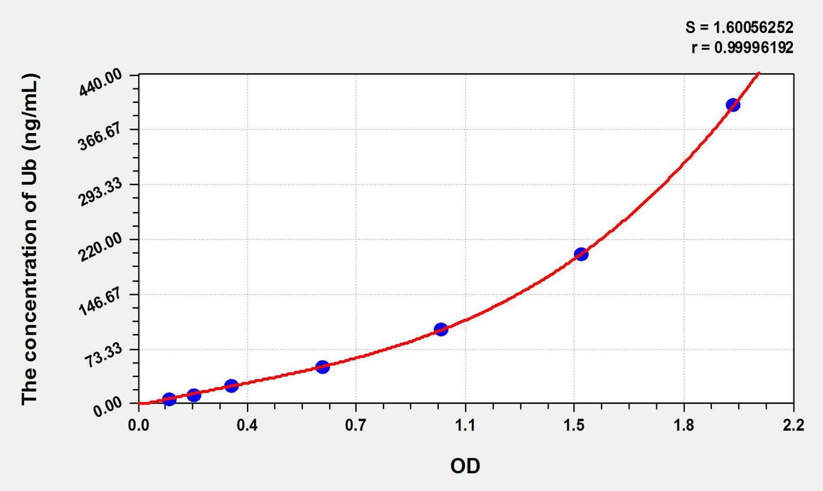 Human Ub(Ubiquitin) ELISA Kit
