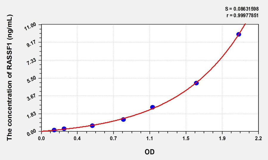 Human RASSF1(Ras Association Domain Containing Protein 1) Microsample ELISA Kit 96T*5