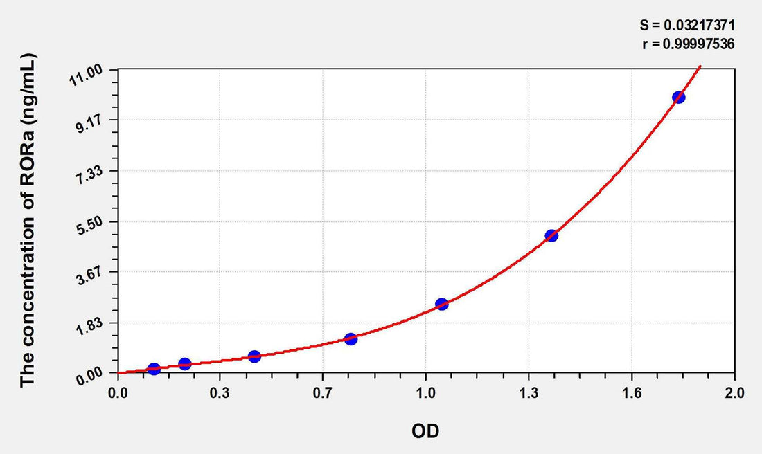 Human RORa(RAR Related Orphan Receptor Alpha) ELISA Kit