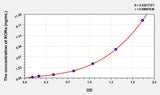 Human RORa(RAR Related Orphan Receptor Alpha) ELISA Kit 96T*5