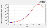 Mouse FGa(Fibrinogen Alpha) ELISA Kit 96T*5
