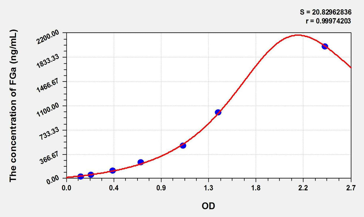 Mouse FGa(Fibrinogen Alpha) ELISA Kit