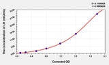 Human LH(Luteinizing Hormone) ELISA Kit 96T*5