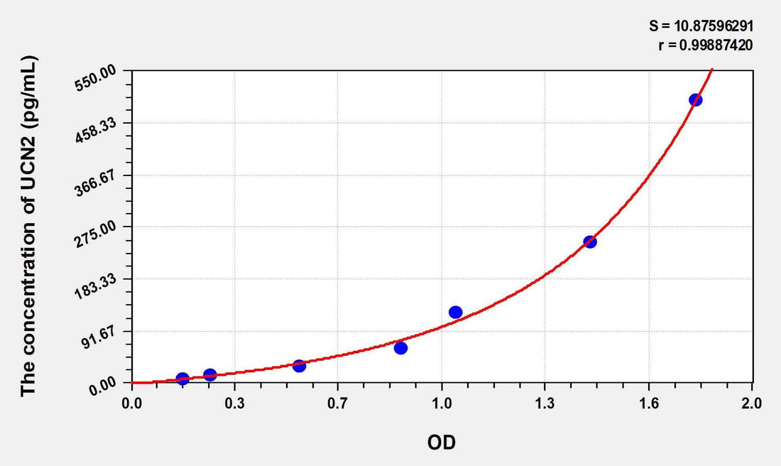 Human UCN2(Urocortin 2) ELISA Kit