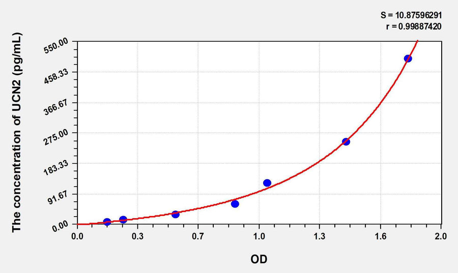Human UCN2(Urocortin 2) ELISA Kit 96T*5